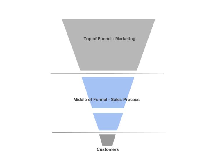 Webdzo Technologies- Sales Funnel